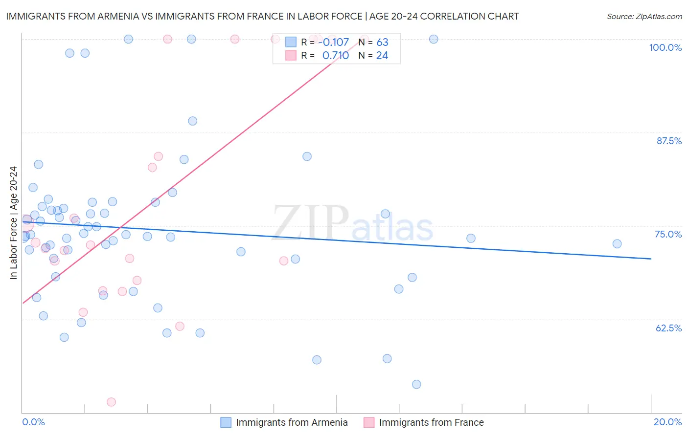 Immigrants from Armenia vs Immigrants from France In Labor Force | Age 20-24