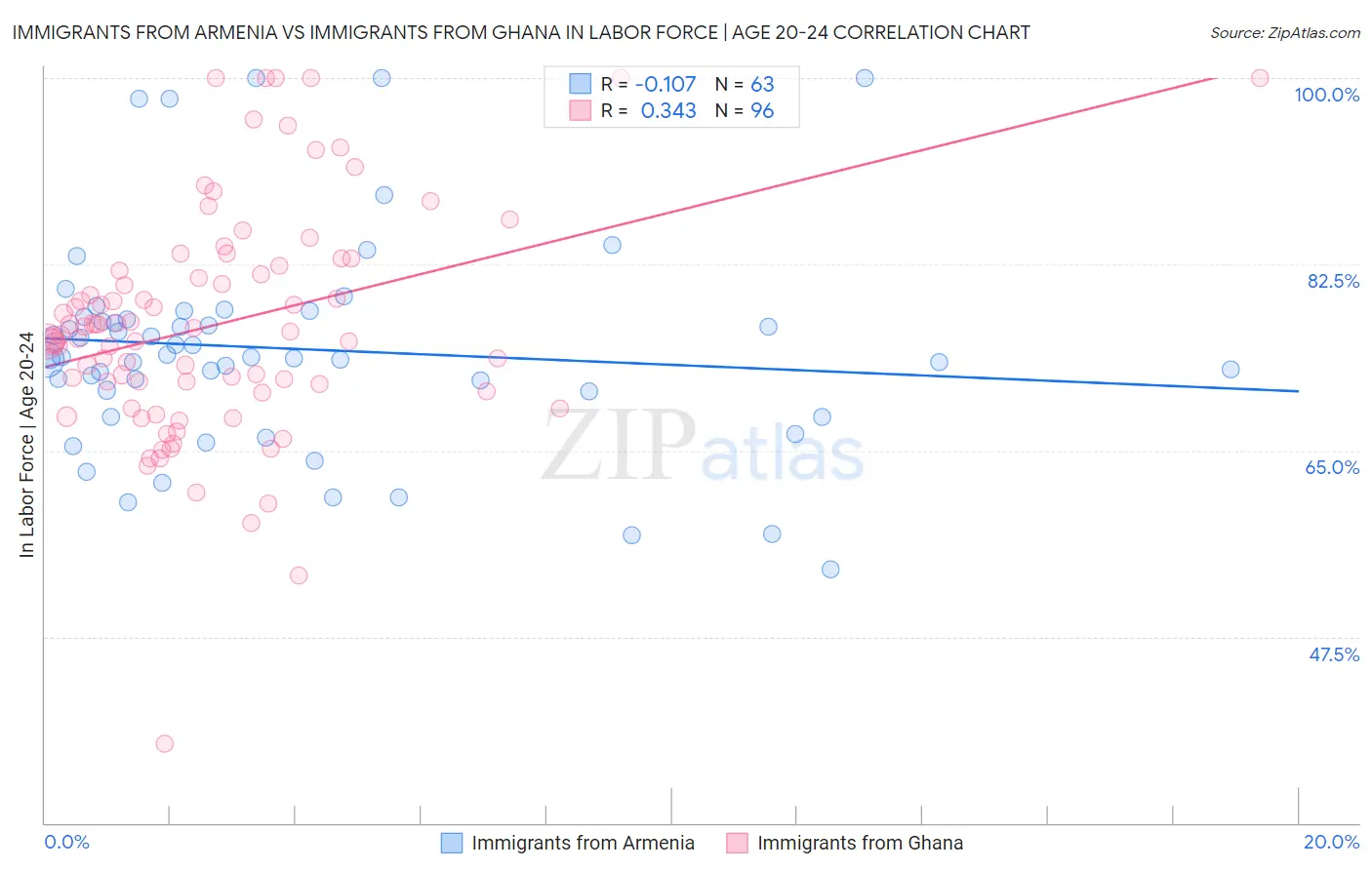 Immigrants from Armenia vs Immigrants from Ghana In Labor Force | Age 20-24