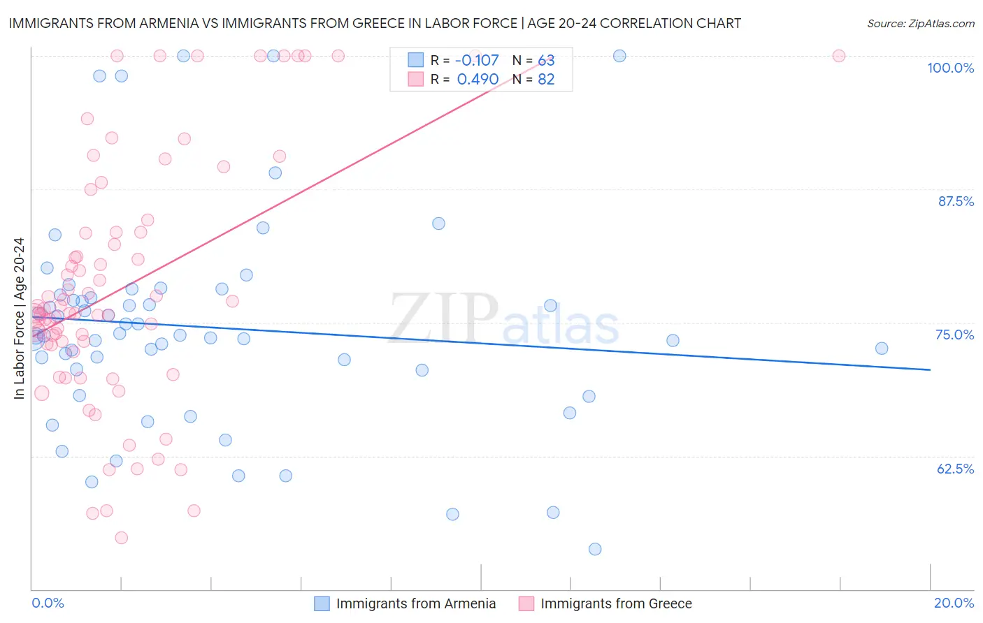 Immigrants from Armenia vs Immigrants from Greece In Labor Force | Age 20-24