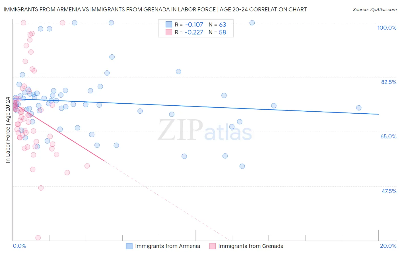 Immigrants from Armenia vs Immigrants from Grenada In Labor Force | Age 20-24