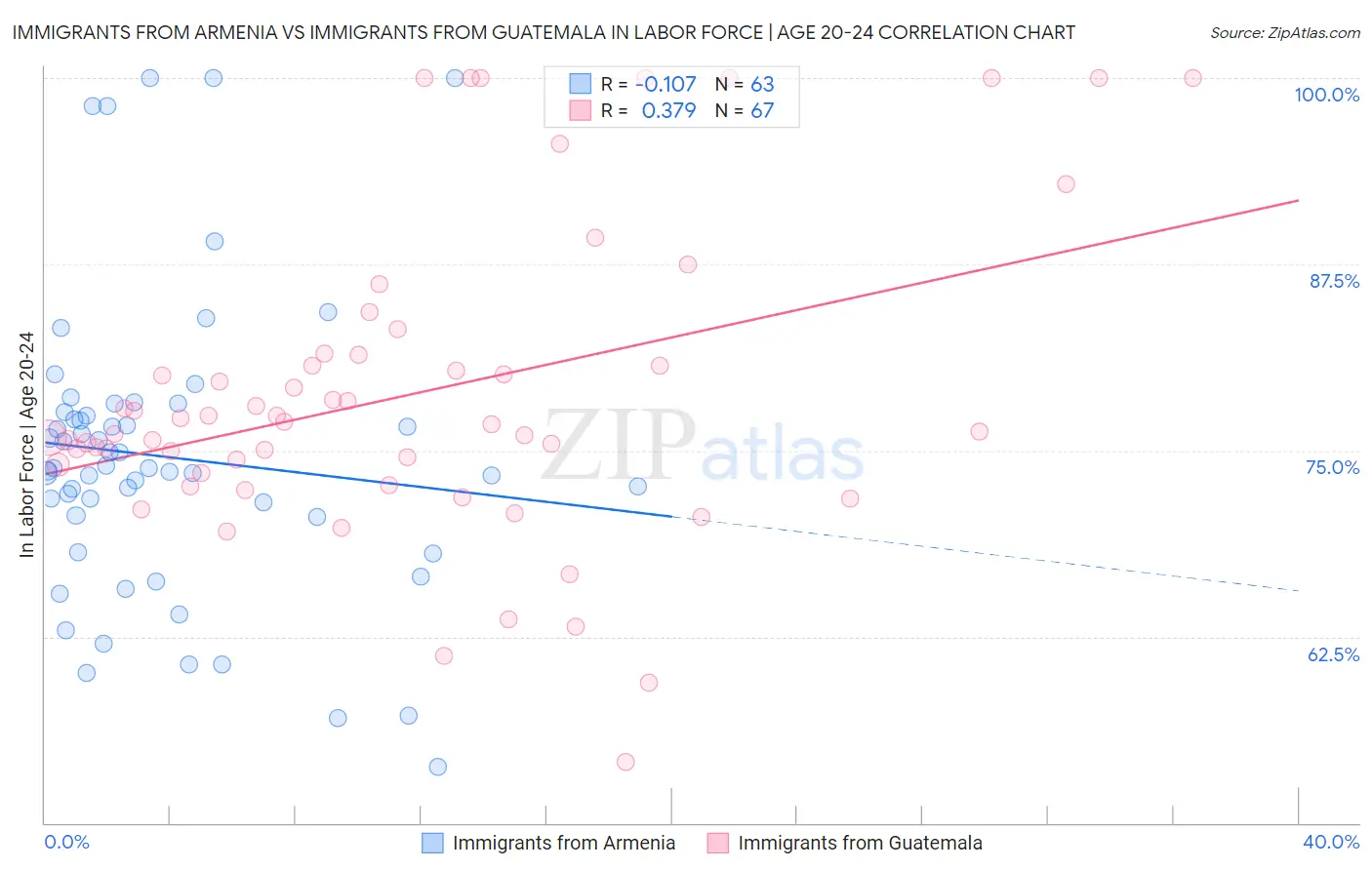 Immigrants from Armenia vs Immigrants from Guatemala In Labor Force | Age 20-24