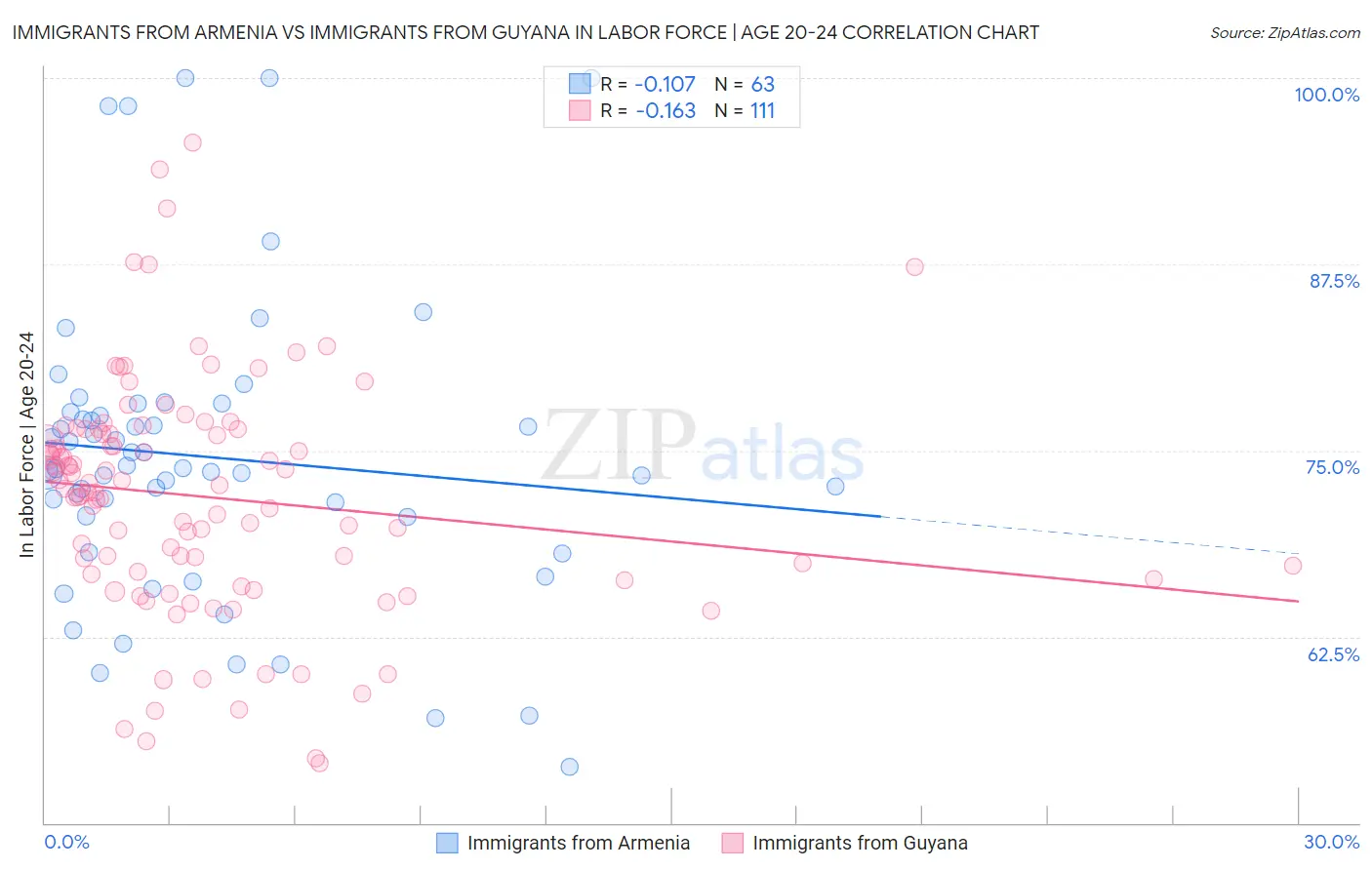 Immigrants from Armenia vs Immigrants from Guyana In Labor Force | Age 20-24