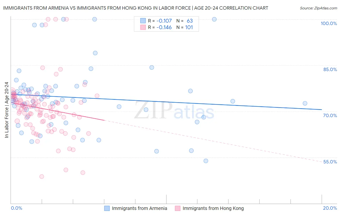 Immigrants from Armenia vs Immigrants from Hong Kong In Labor Force | Age 20-24