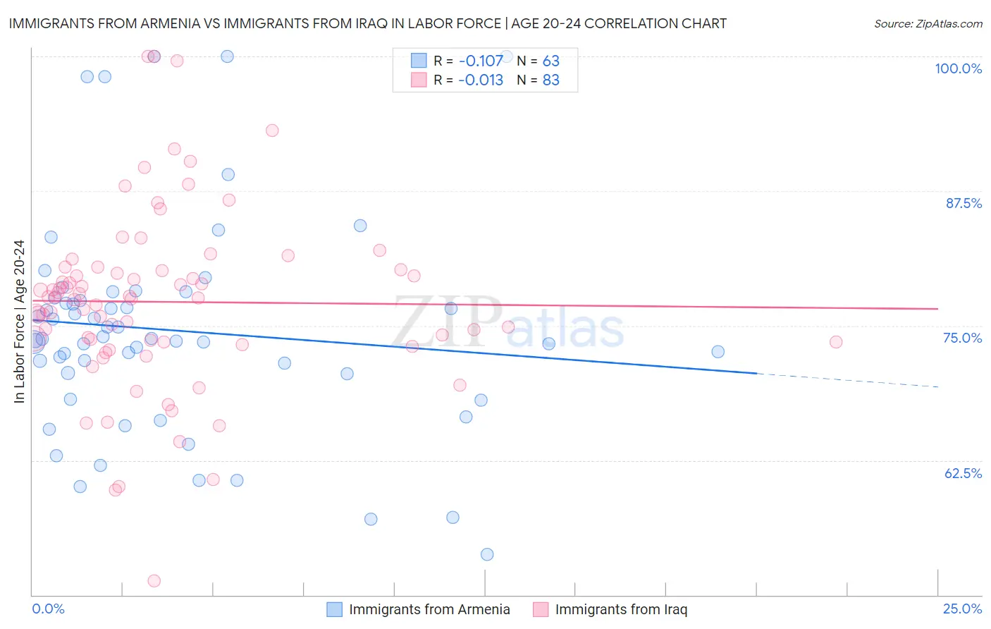 Immigrants from Armenia vs Immigrants from Iraq In Labor Force | Age 20-24