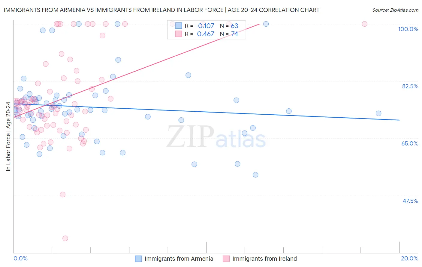Immigrants from Armenia vs Immigrants from Ireland In Labor Force | Age 20-24
