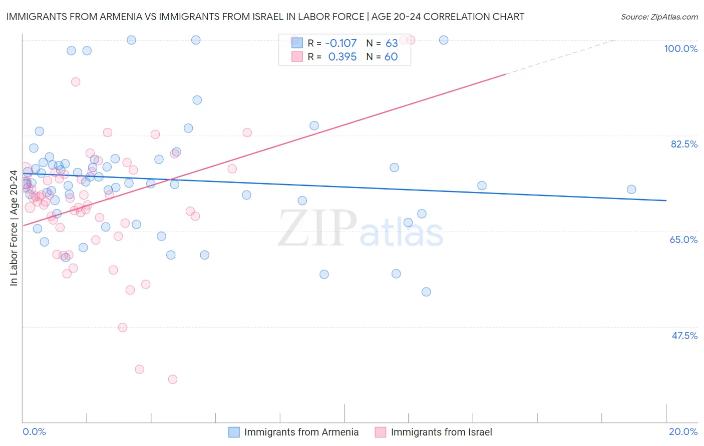 Immigrants from Armenia vs Immigrants from Israel In Labor Force | Age 20-24