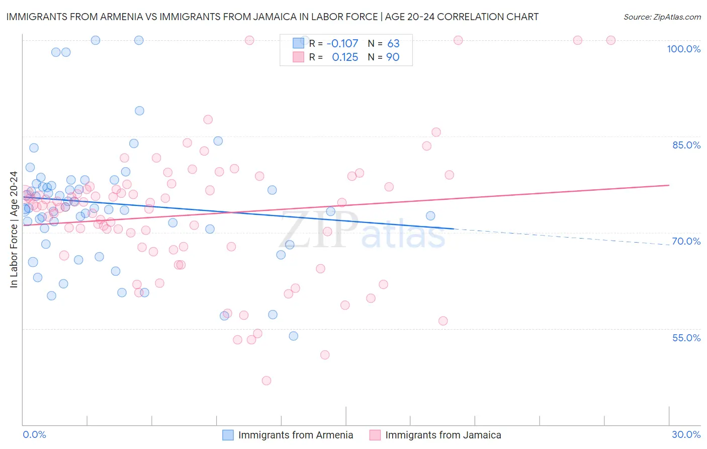 Immigrants from Armenia vs Immigrants from Jamaica In Labor Force | Age 20-24