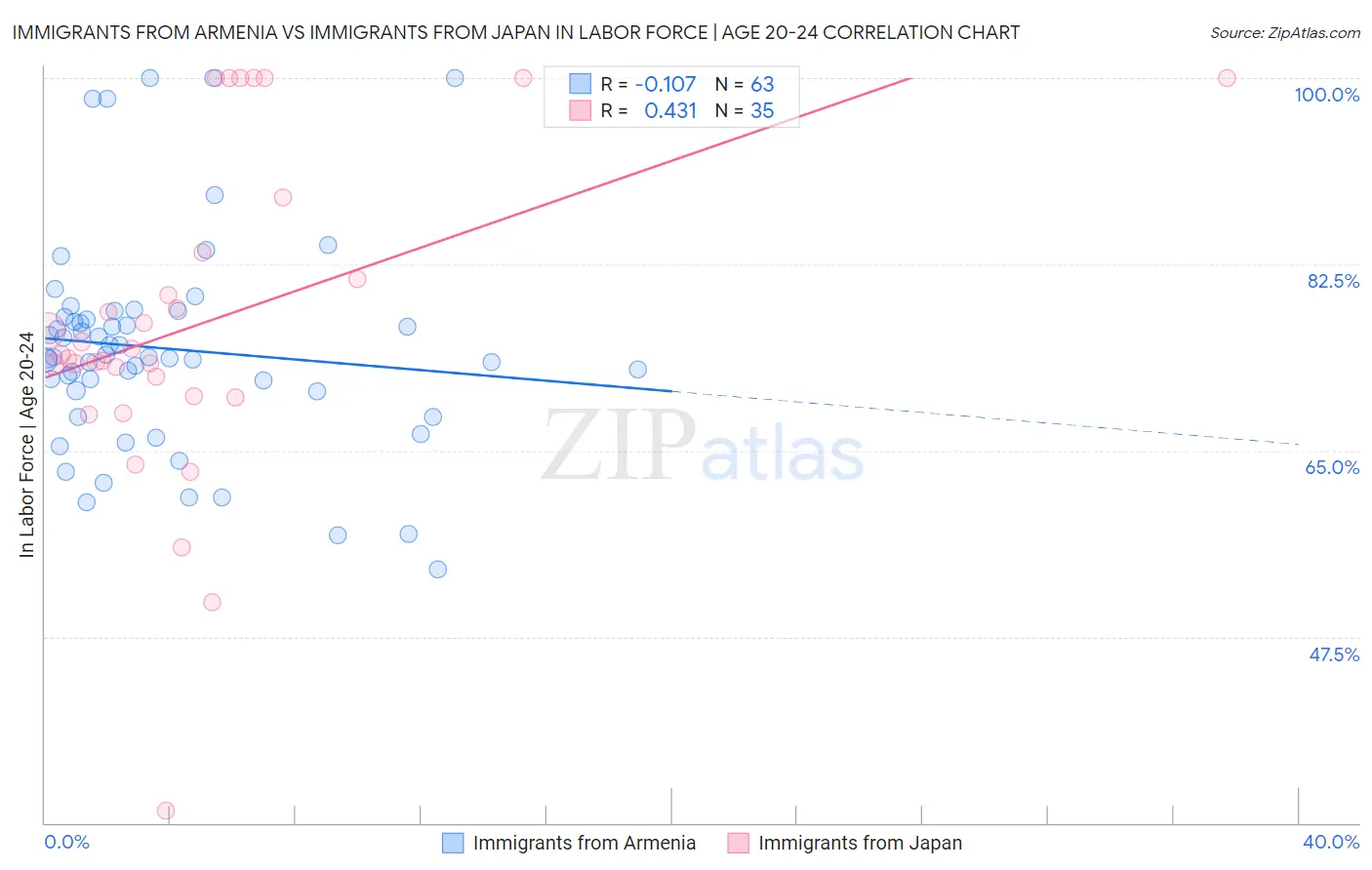 Immigrants from Armenia vs Immigrants from Japan In Labor Force | Age 20-24