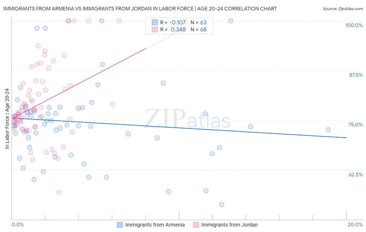 Immigrants from Armenia vs Immigrants from Jordan In Labor Force | Age 20-24
