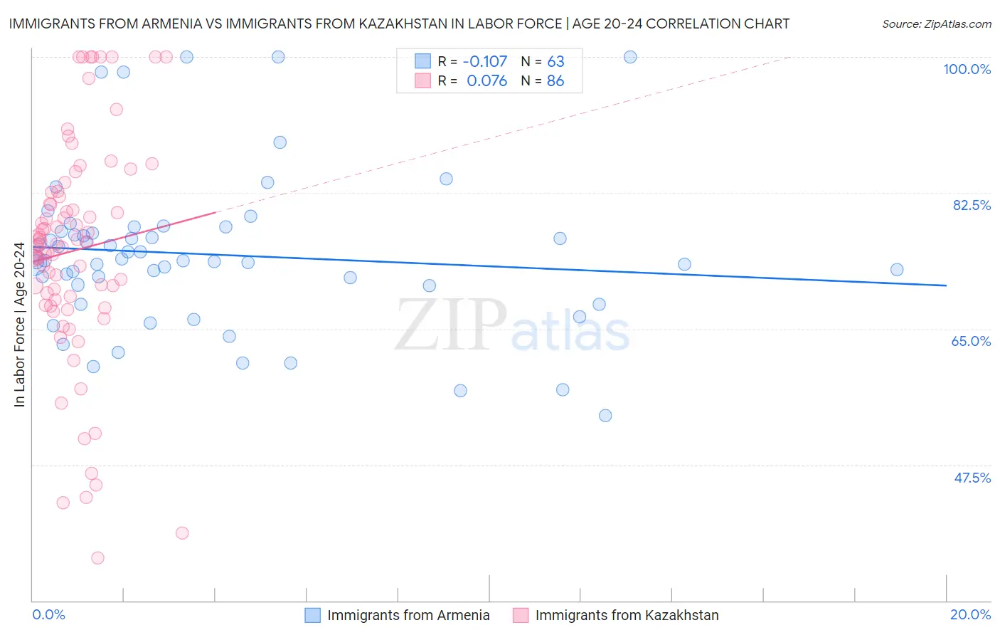 Immigrants from Armenia vs Immigrants from Kazakhstan In Labor Force | Age 20-24