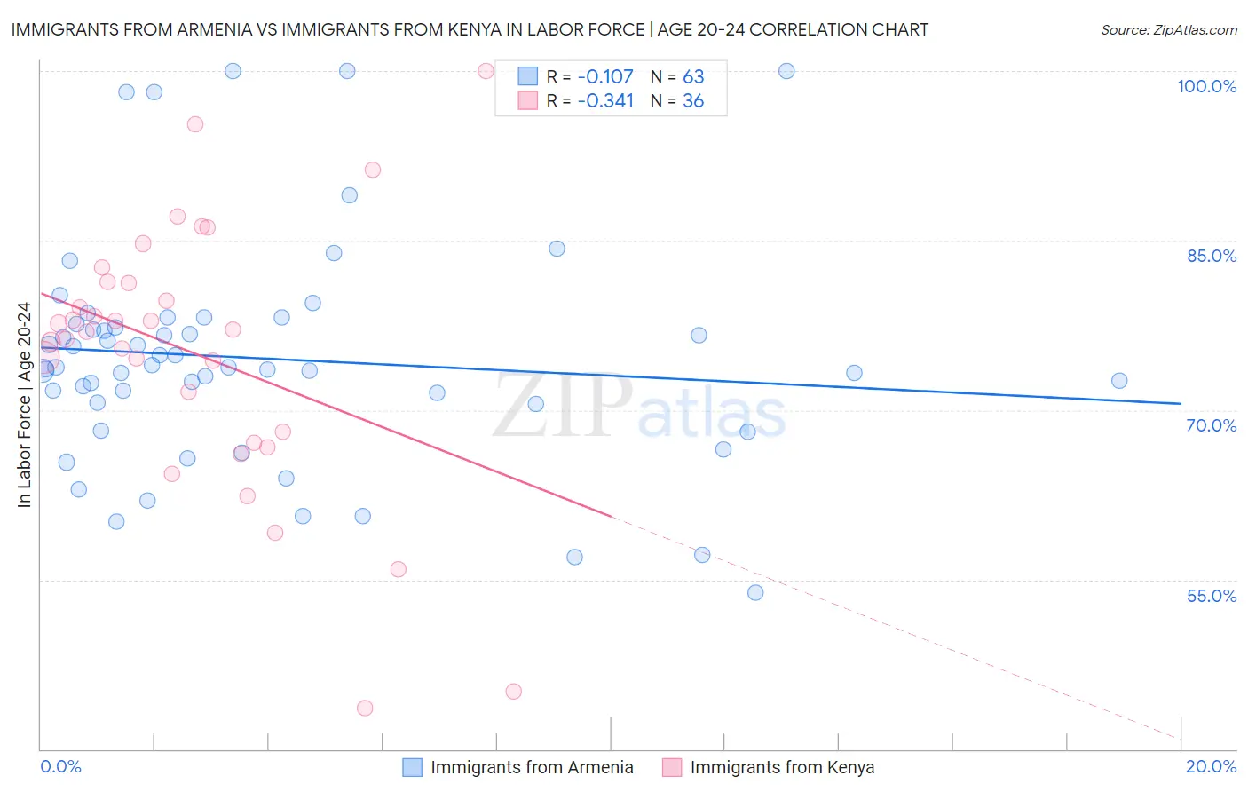 Immigrants from Armenia vs Immigrants from Kenya In Labor Force | Age 20-24