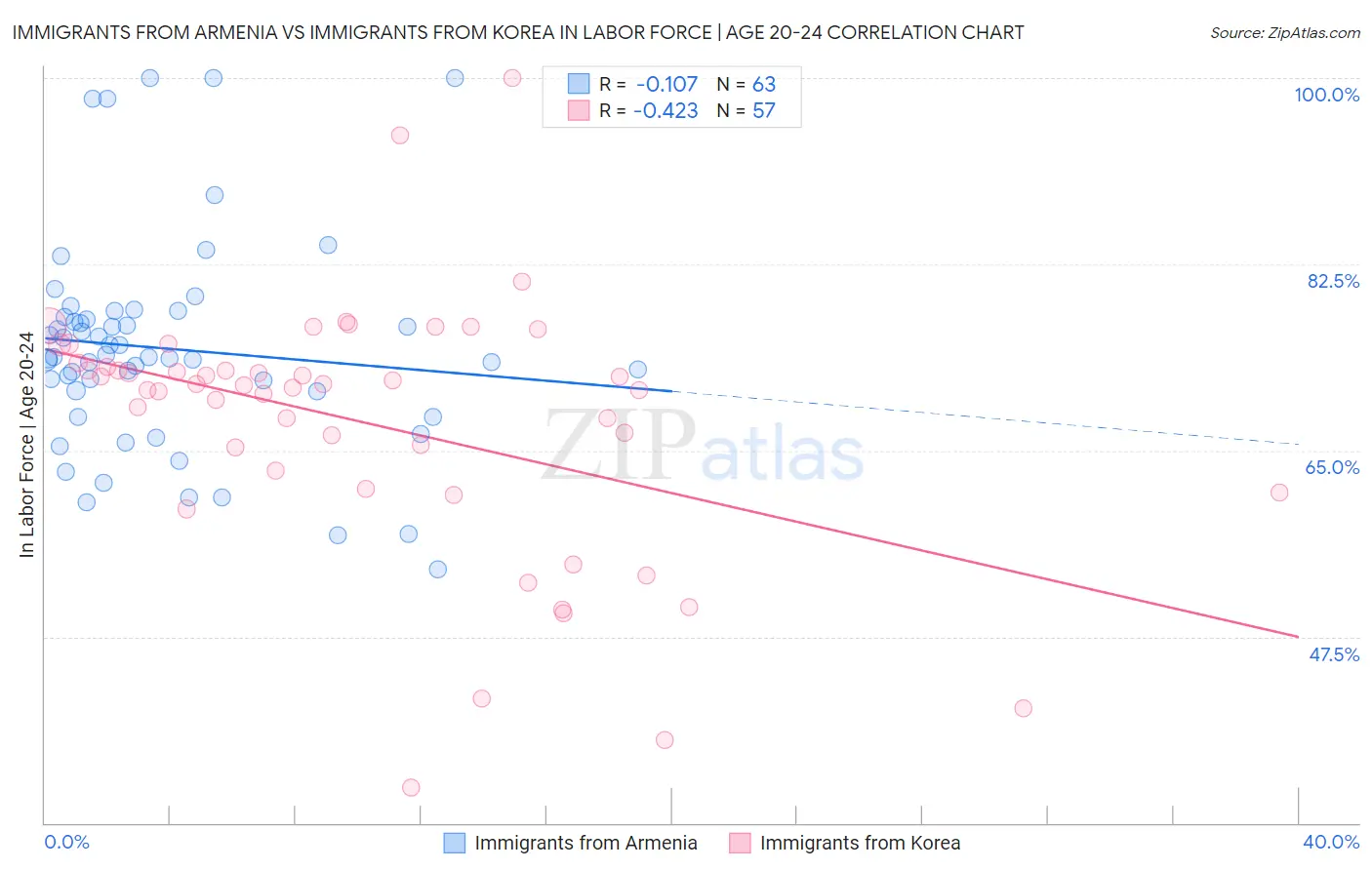 Immigrants from Armenia vs Immigrants from Korea In Labor Force | Age 20-24