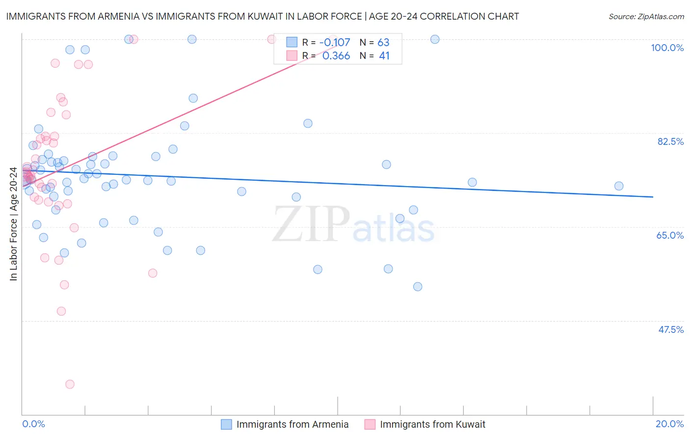 Immigrants from Armenia vs Immigrants from Kuwait In Labor Force | Age 20-24