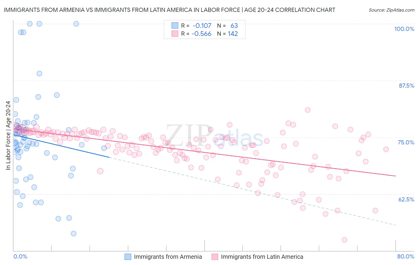 Immigrants from Armenia vs Immigrants from Latin America In Labor Force | Age 20-24