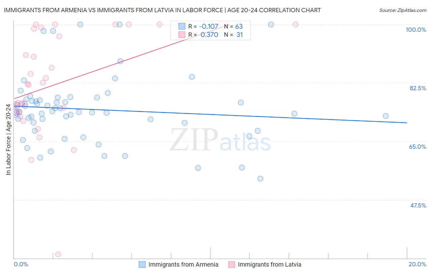 Immigrants from Armenia vs Immigrants from Latvia In Labor Force | Age 20-24