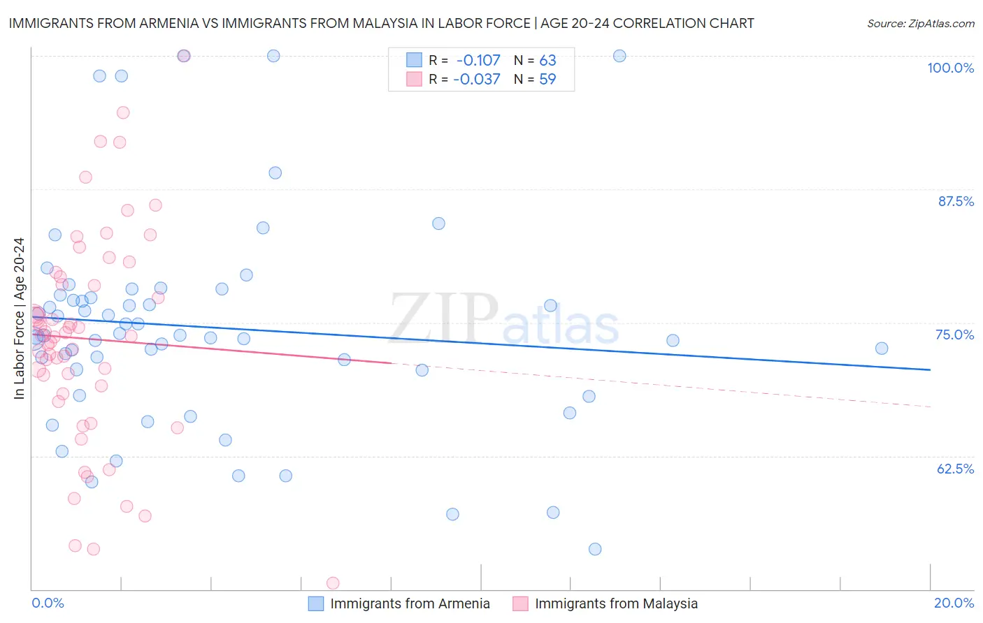 Immigrants from Armenia vs Immigrants from Malaysia In Labor Force | Age 20-24