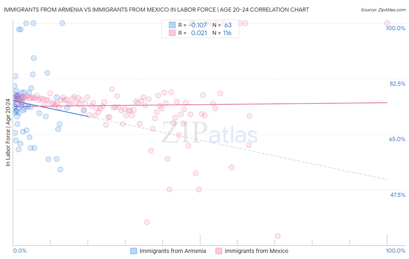Immigrants from Armenia vs Immigrants from Mexico In Labor Force | Age 20-24