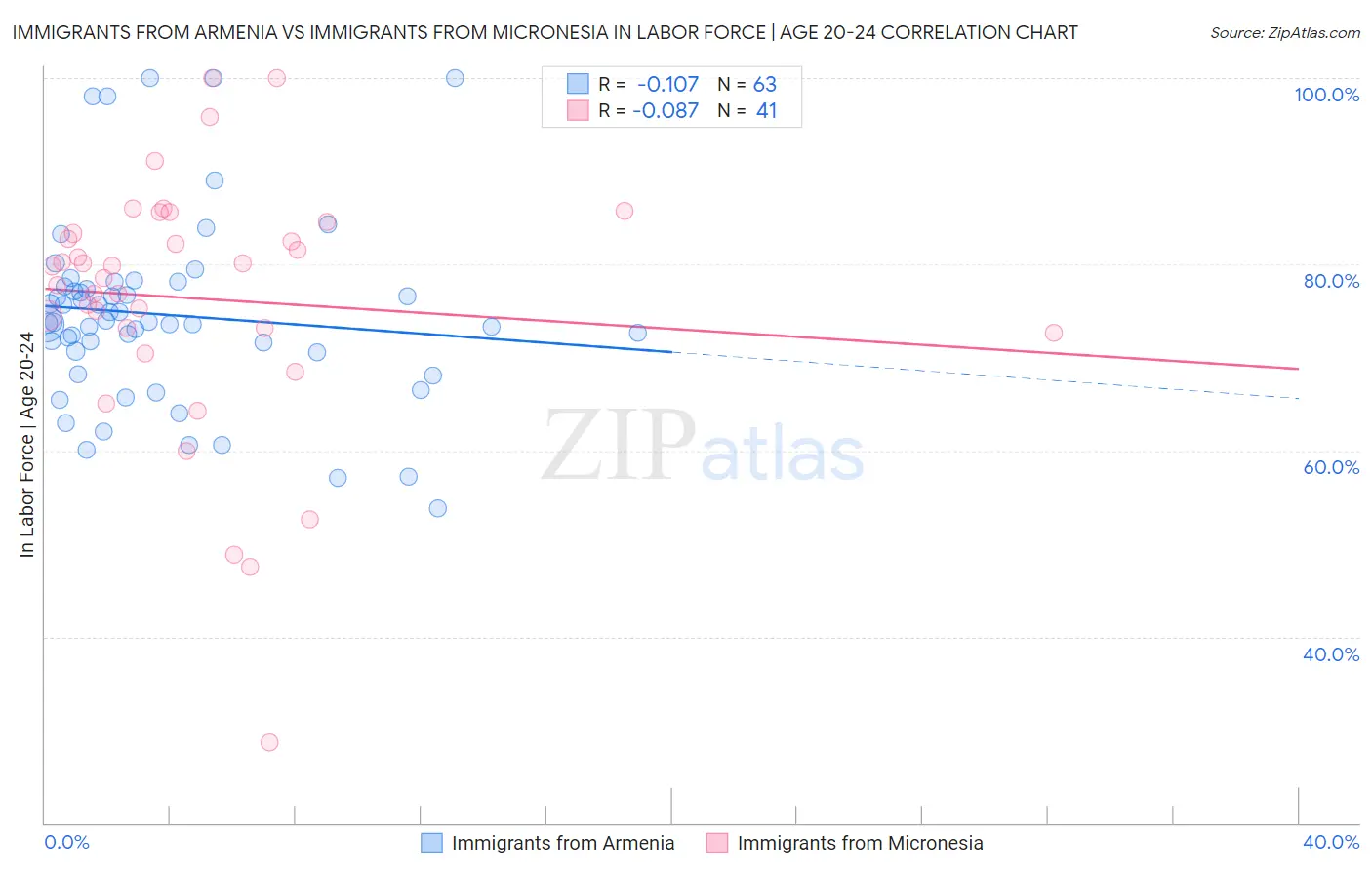 Immigrants from Armenia vs Immigrants from Micronesia In Labor Force | Age 20-24