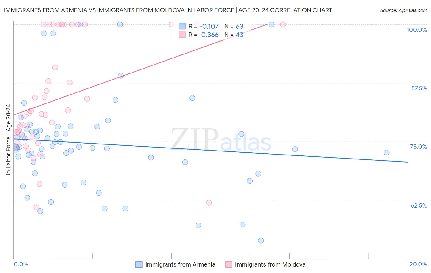 Immigrants from Armenia vs Immigrants from Moldova In Labor Force | Age 20-24