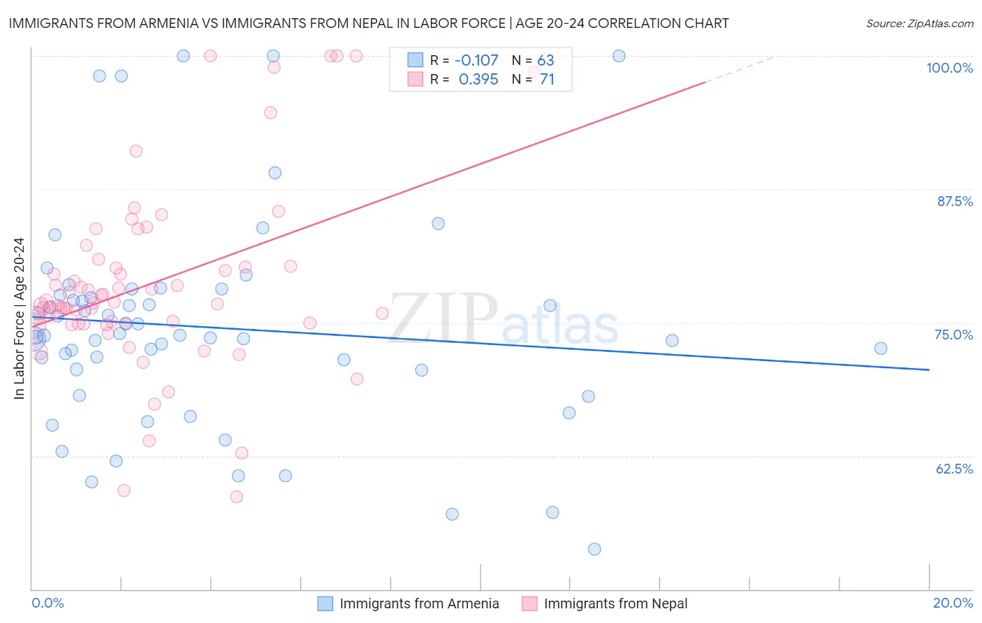 Immigrants from Armenia vs Immigrants from Nepal In Labor Force | Age 20-24