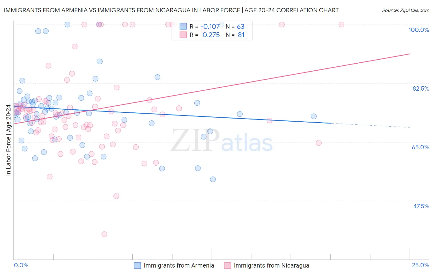 Immigrants from Armenia vs Immigrants from Nicaragua In Labor Force | Age 20-24