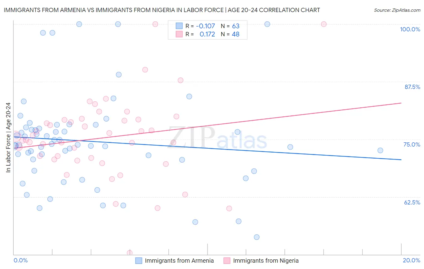 Immigrants from Armenia vs Immigrants from Nigeria In Labor Force | Age 20-24