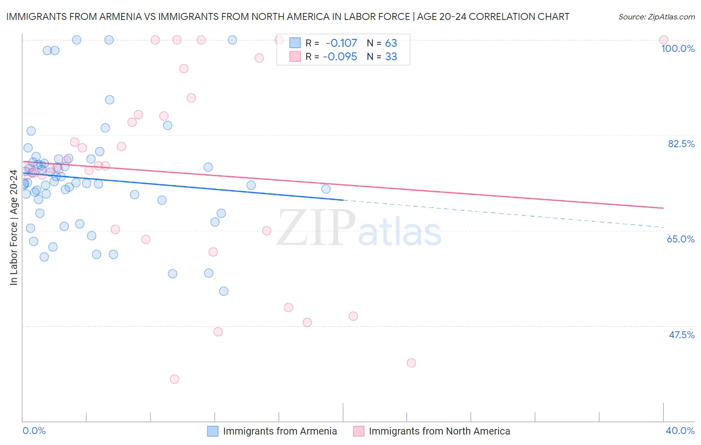 Immigrants from Armenia vs Immigrants from North America In Labor Force | Age 20-24