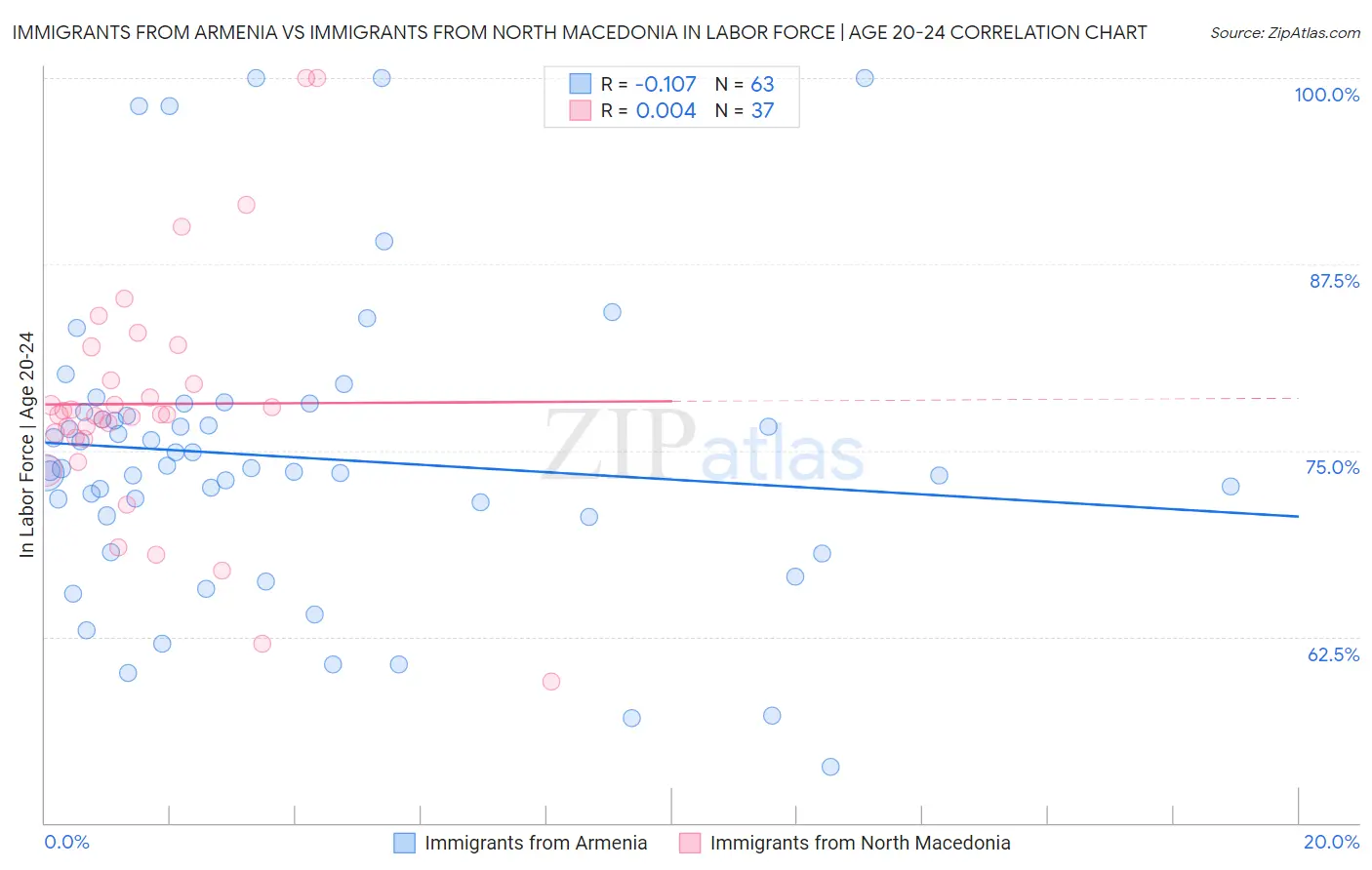 Immigrants from Armenia vs Immigrants from North Macedonia In Labor Force | Age 20-24