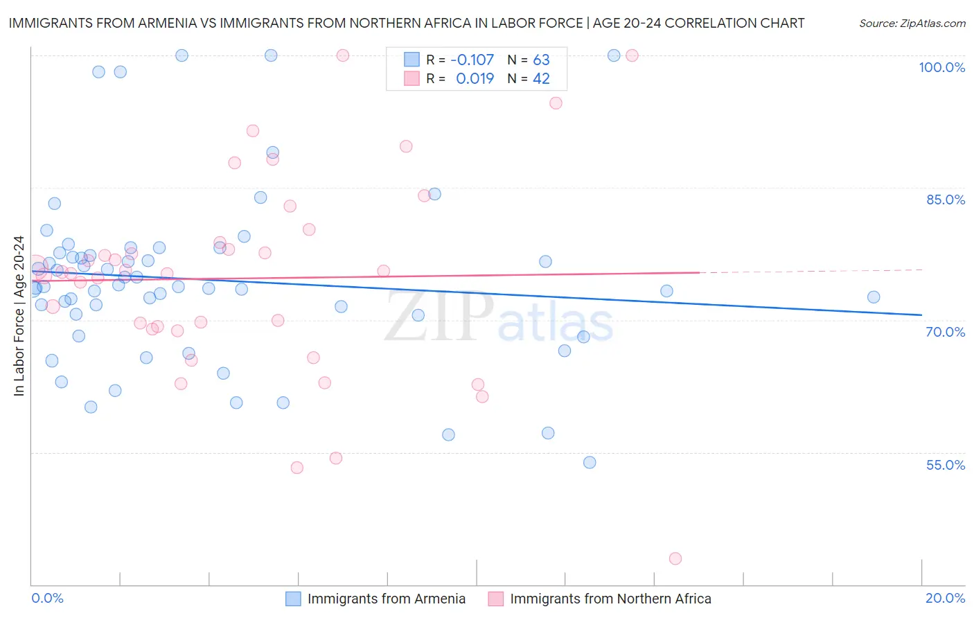 Immigrants from Armenia vs Immigrants from Northern Africa In Labor Force | Age 20-24