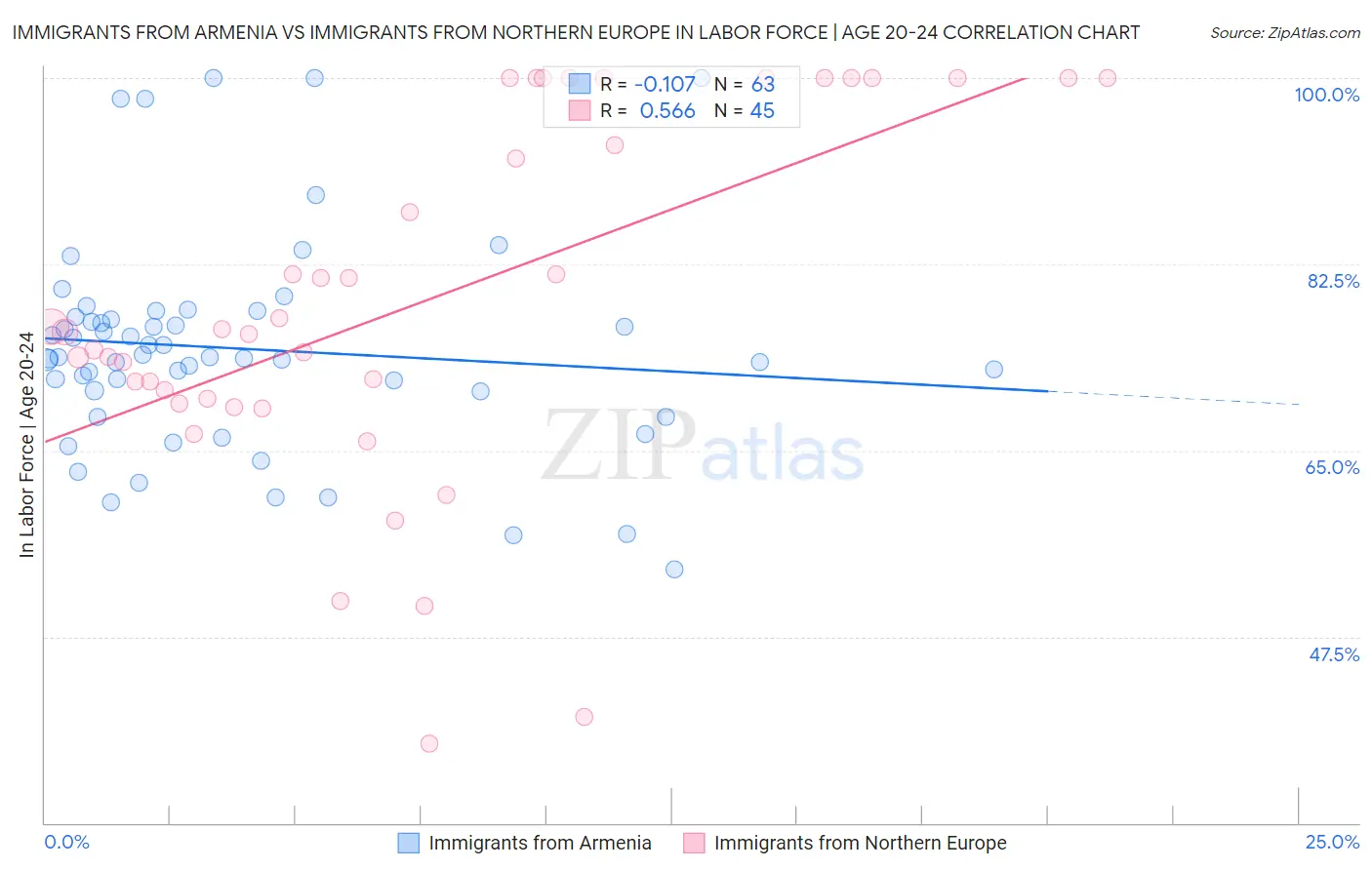 Immigrants from Armenia vs Immigrants from Northern Europe In Labor Force | Age 20-24
