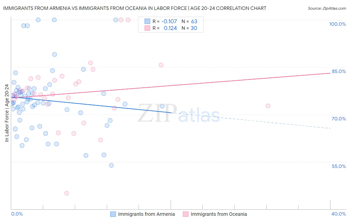 Immigrants from Armenia vs Immigrants from Oceania In Labor Force | Age 20-24