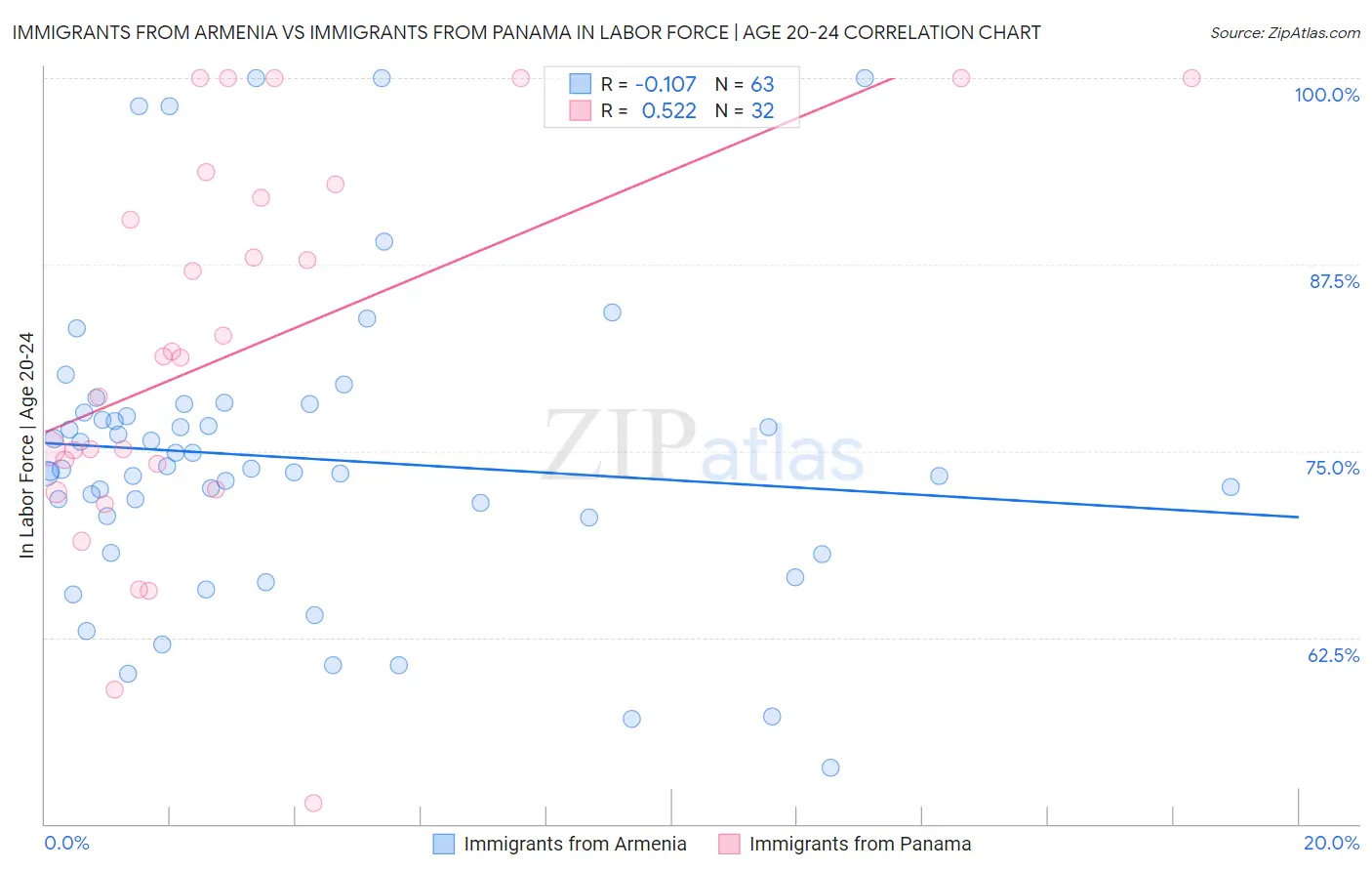 Immigrants from Armenia vs Immigrants from Panama In Labor Force | Age 20-24