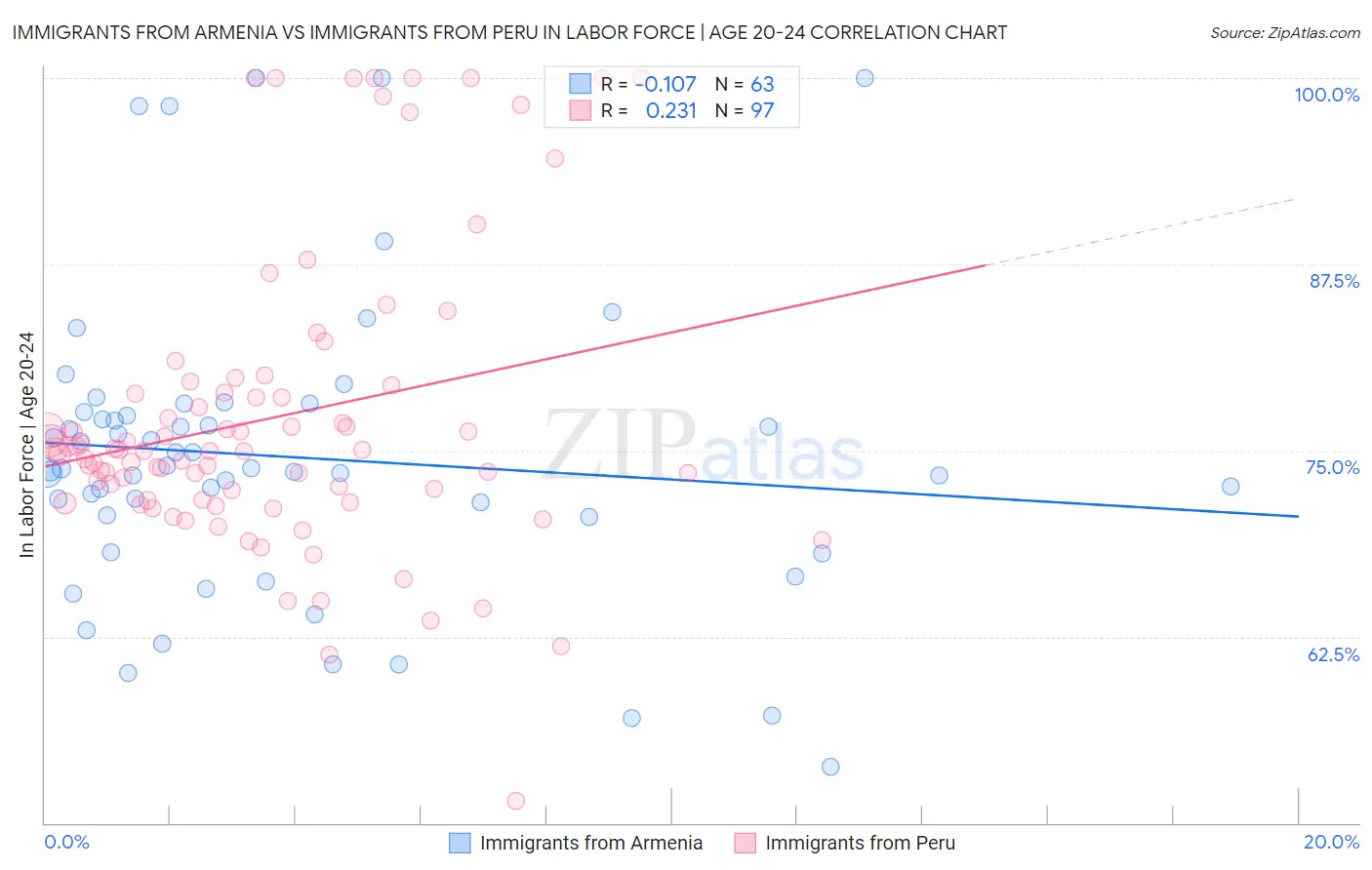 Immigrants from Armenia vs Immigrants from Peru In Labor Force | Age 20-24
