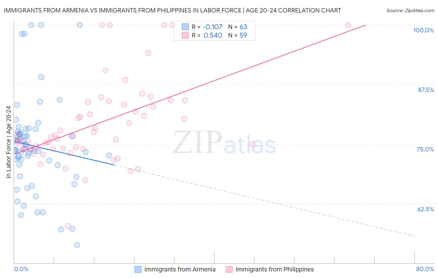 Immigrants from Armenia vs Immigrants from Philippines In Labor Force | Age 20-24