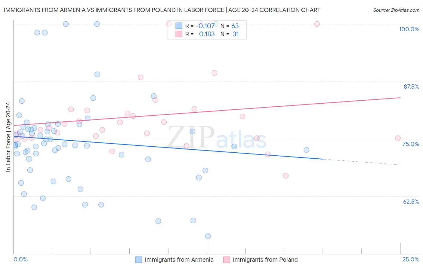 Immigrants from Armenia vs Immigrants from Poland In Labor Force | Age 20-24