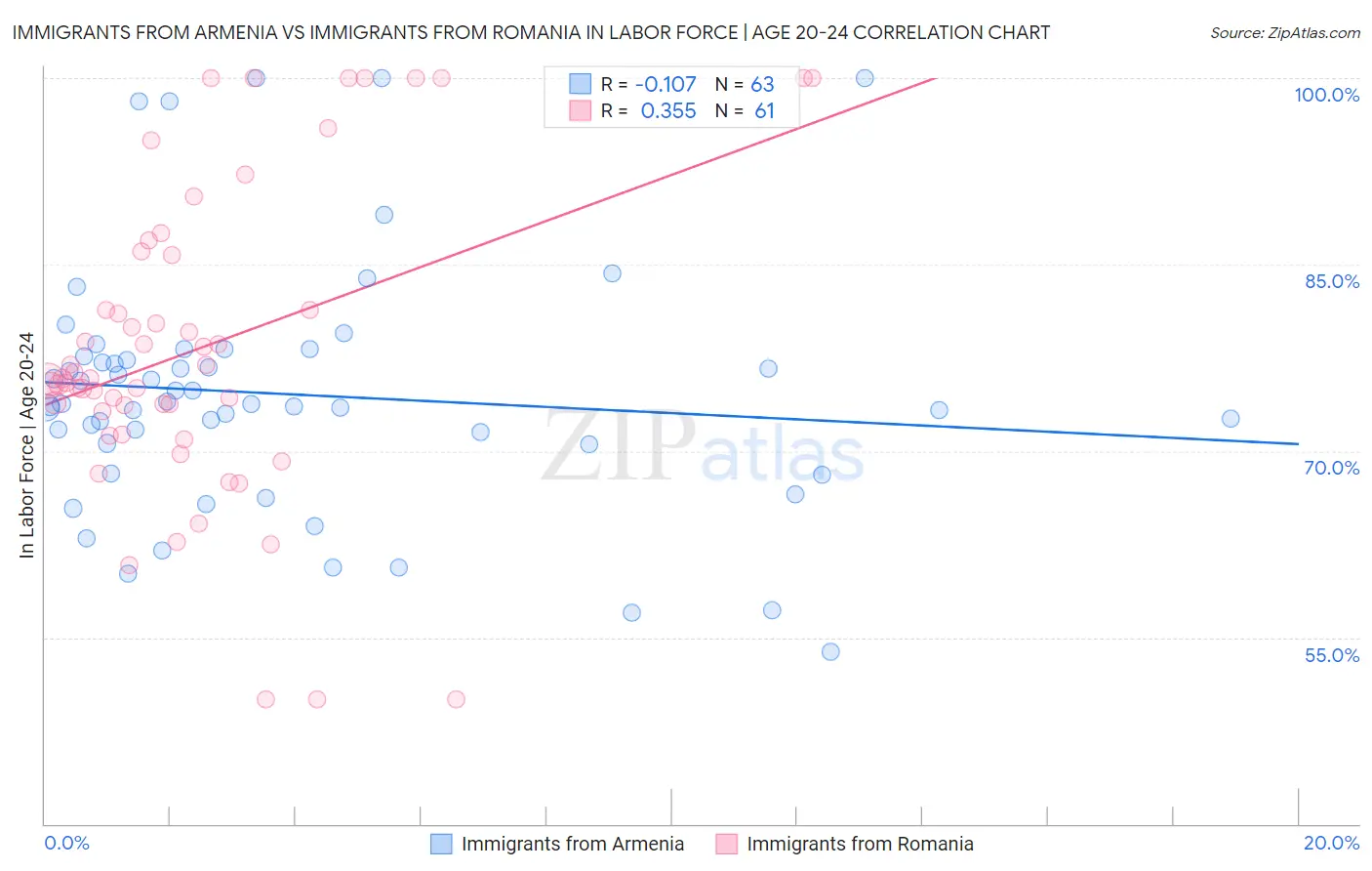 Immigrants from Armenia vs Immigrants from Romania In Labor Force | Age 20-24