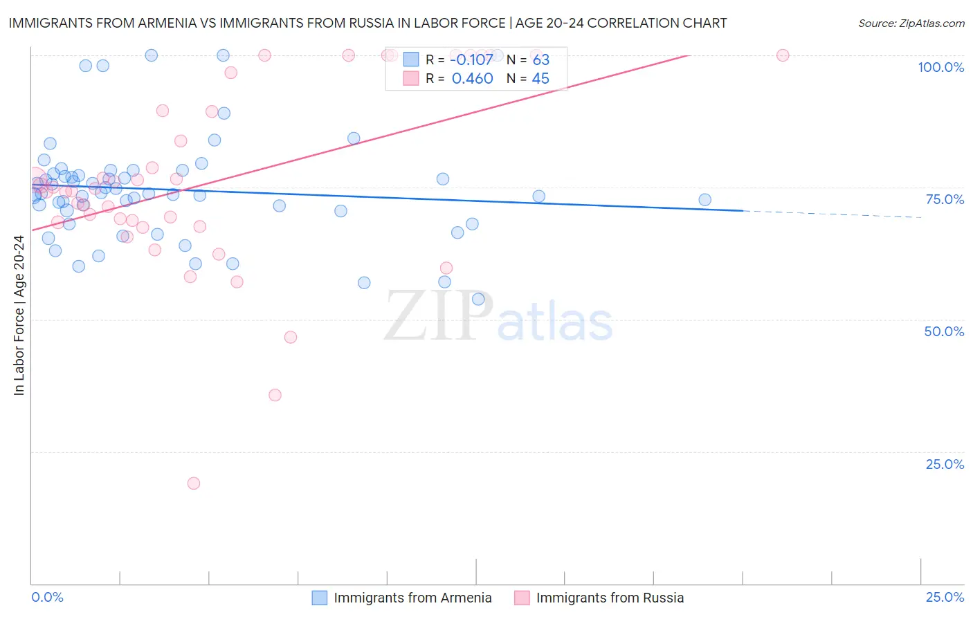 Immigrants from Armenia vs Immigrants from Russia In Labor Force | Age 20-24