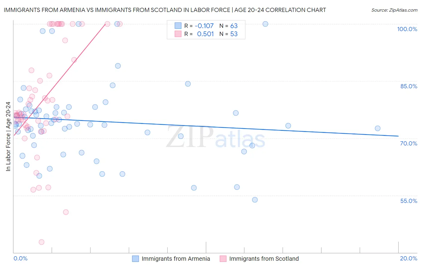 Immigrants from Armenia vs Immigrants from Scotland In Labor Force | Age 20-24