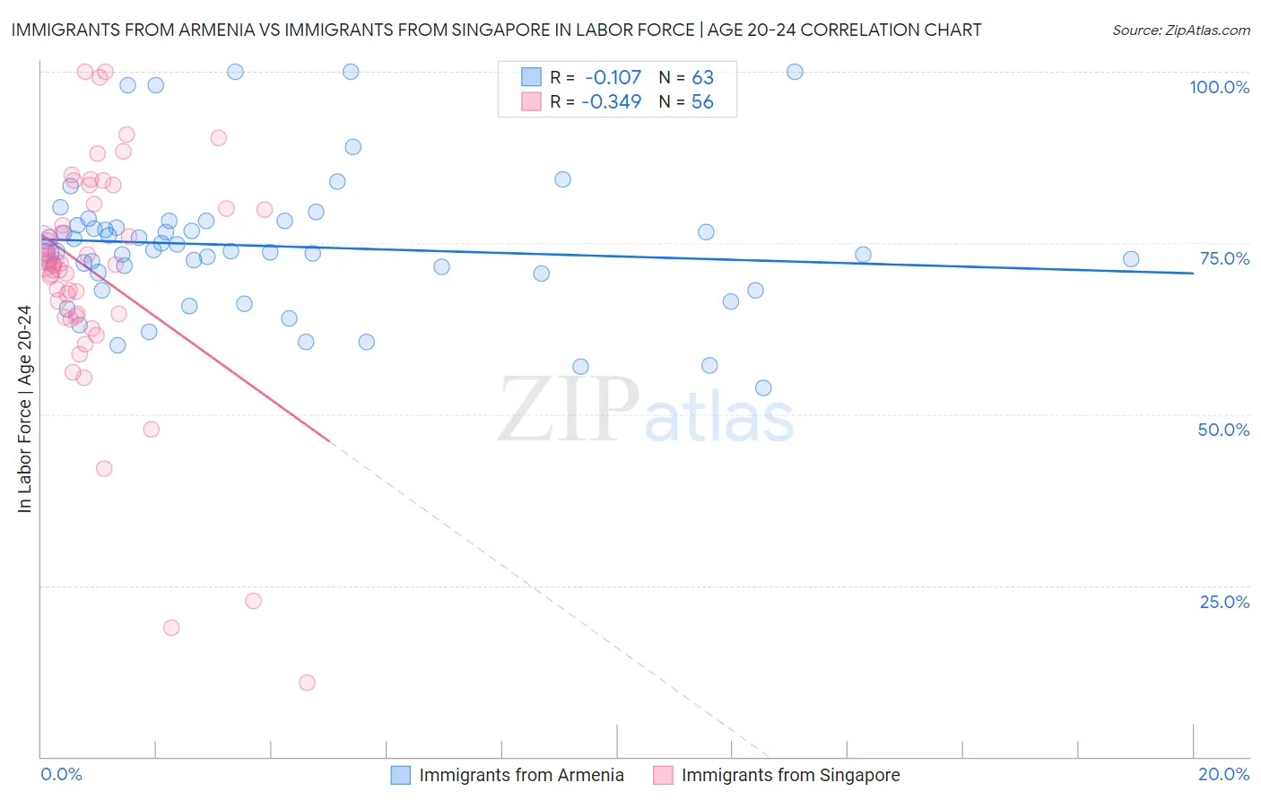 Immigrants from Armenia vs Immigrants from Singapore In Labor Force | Age 20-24