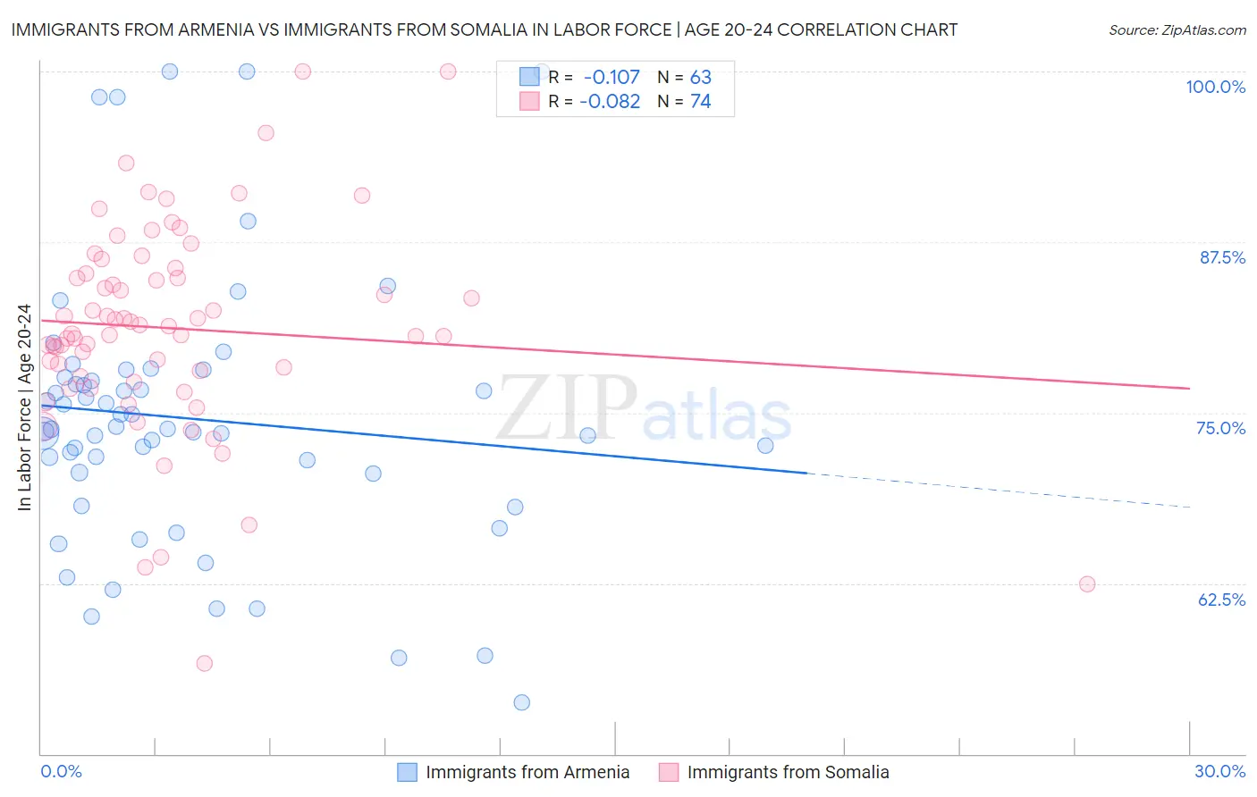 Immigrants from Armenia vs Immigrants from Somalia In Labor Force | Age 20-24