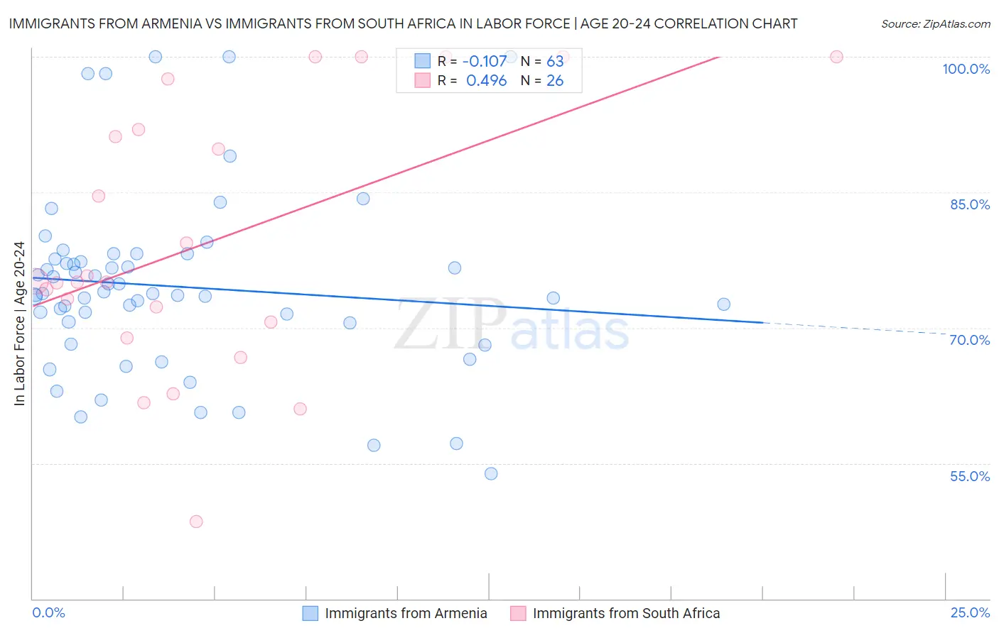 Immigrants from Armenia vs Immigrants from South Africa In Labor Force | Age 20-24