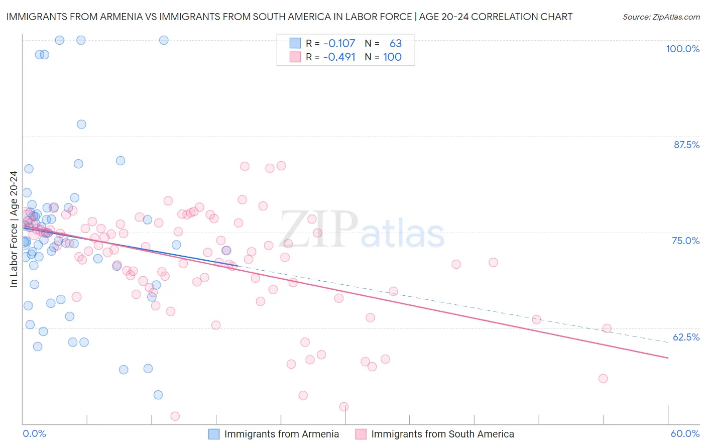 Immigrants from Armenia vs Immigrants from South America In Labor Force | Age 20-24