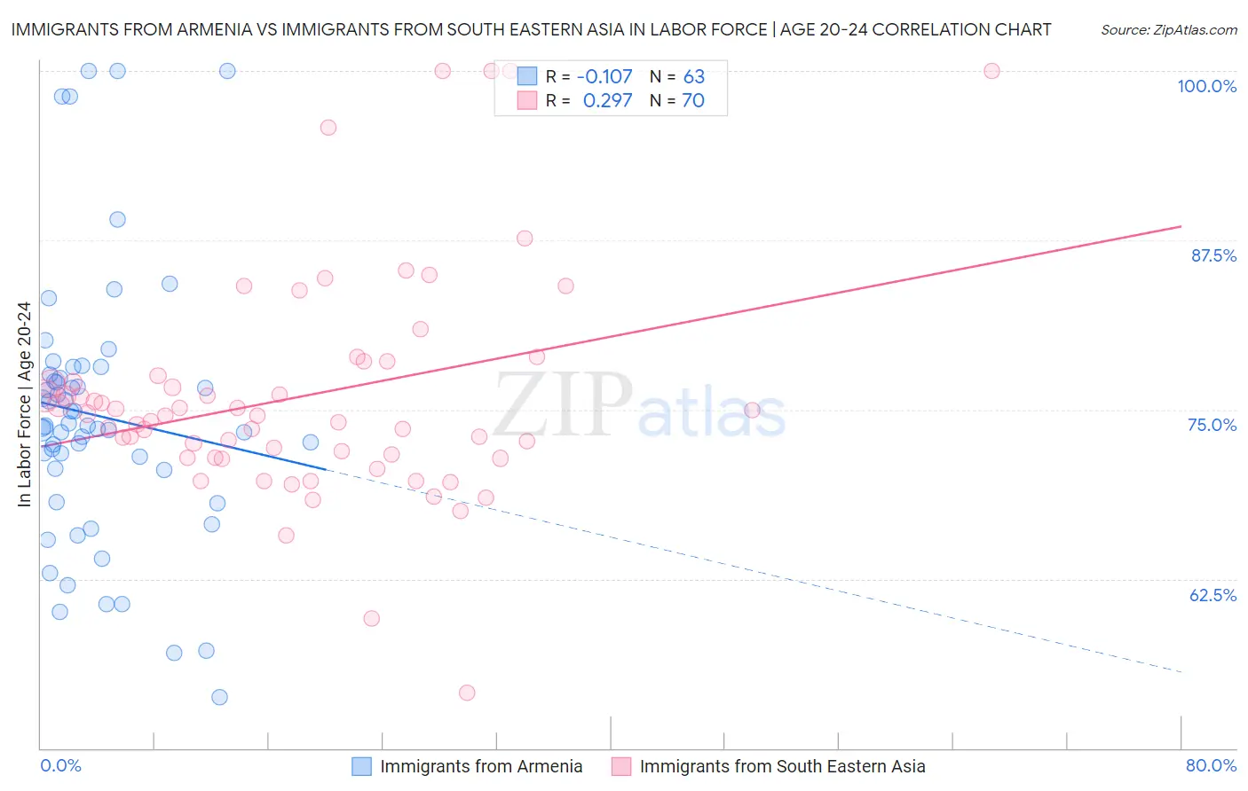 Immigrants from Armenia vs Immigrants from South Eastern Asia In Labor Force | Age 20-24