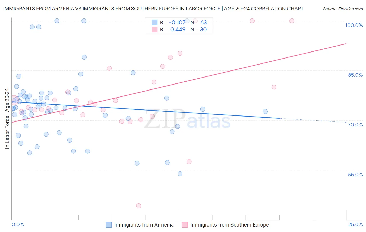 Immigrants from Armenia vs Immigrants from Southern Europe In Labor Force | Age 20-24