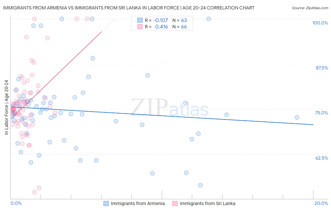 Immigrants from Armenia vs Immigrants from Sri Lanka In Labor Force | Age 20-24