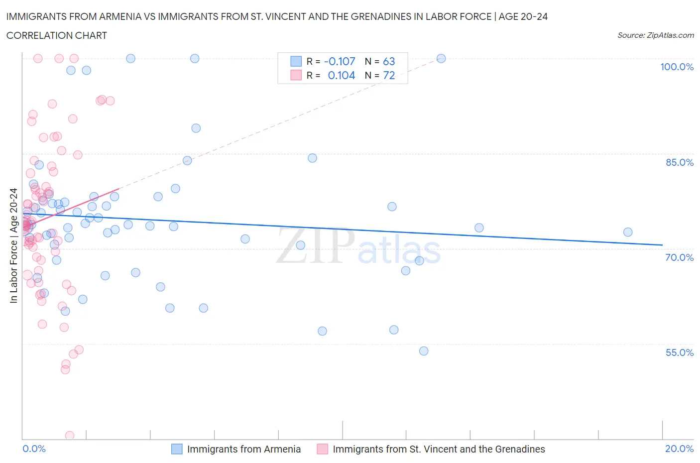 Immigrants from Armenia vs Immigrants from St. Vincent and the Grenadines In Labor Force | Age 20-24
