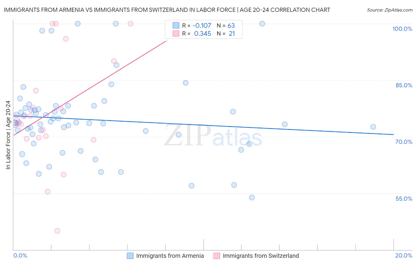 Immigrants from Armenia vs Immigrants from Switzerland In Labor Force | Age 20-24