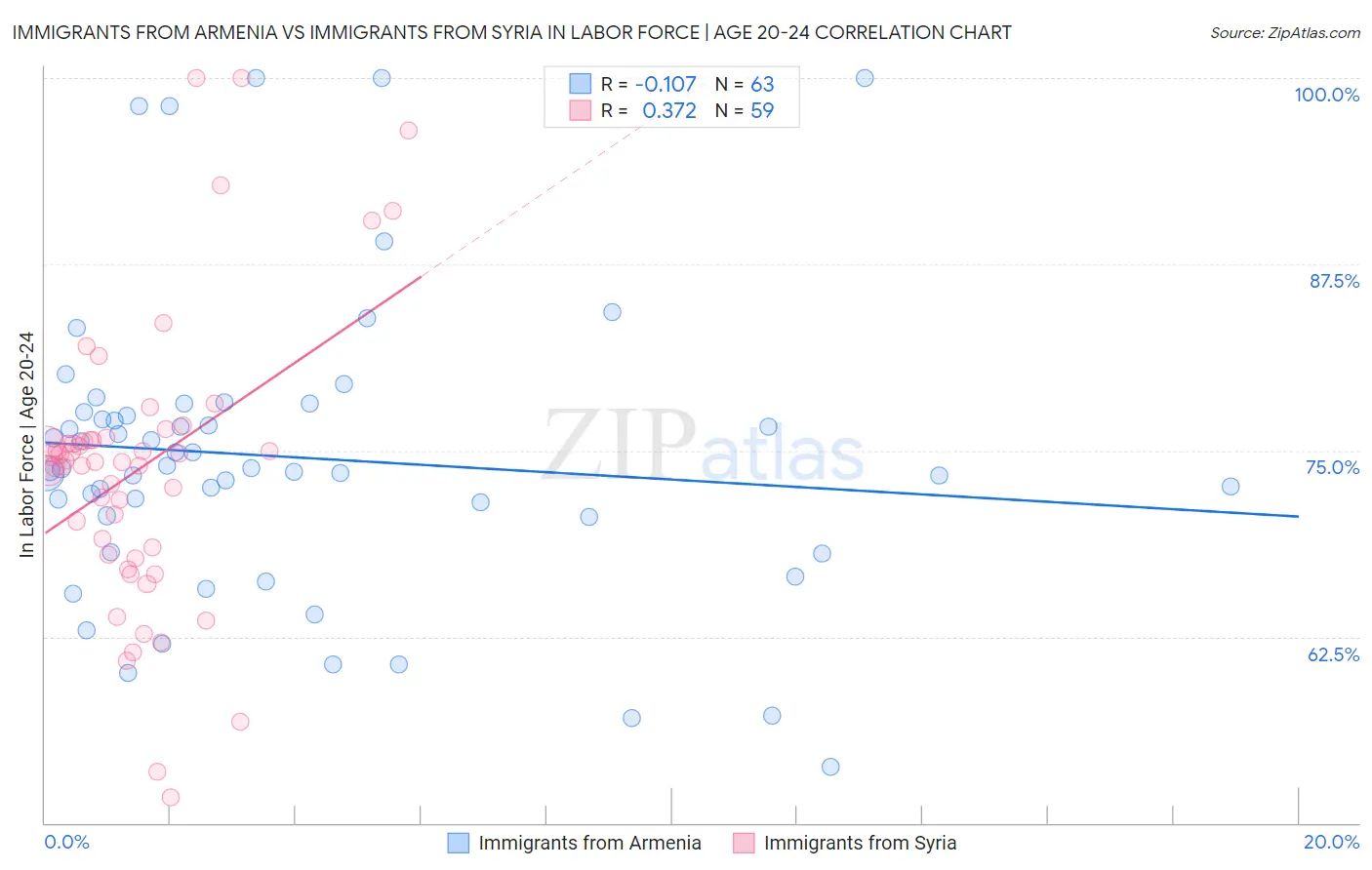 Immigrants from Armenia vs Immigrants from Syria In Labor Force | Age 20-24