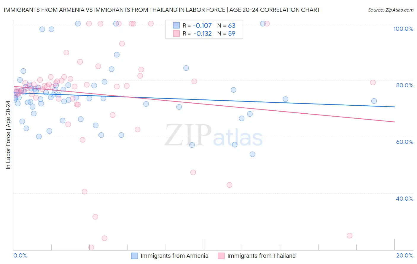 Immigrants from Armenia vs Immigrants from Thailand In Labor Force | Age 20-24