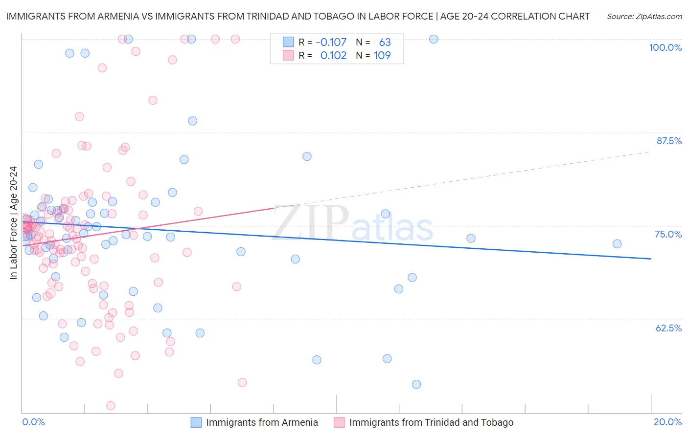 Immigrants from Armenia vs Immigrants from Trinidad and Tobago In Labor Force | Age 20-24